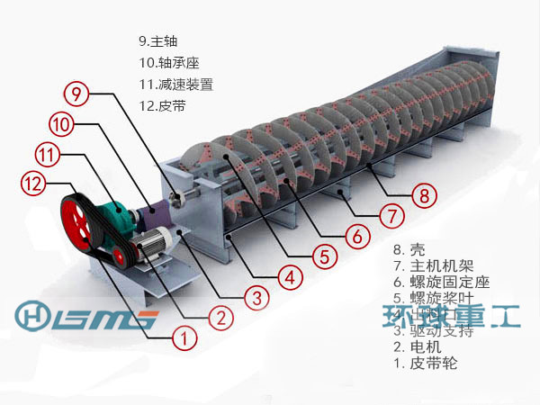 Working Principle of Spiral Classifier