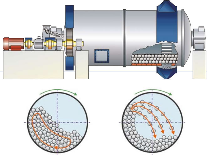 Working Principle of Cement Mill