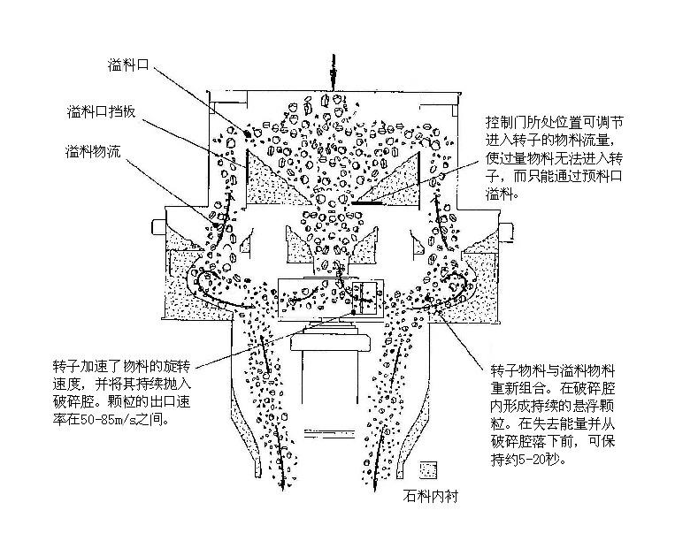 Working Principle of VSI5X Vertical Shaft Impact Crusher