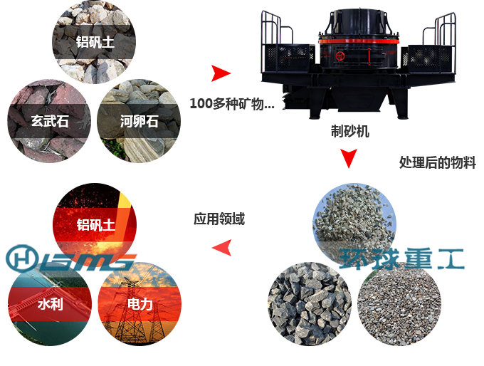 Working Principle of PCL Vertical Shaft Impact Crusher