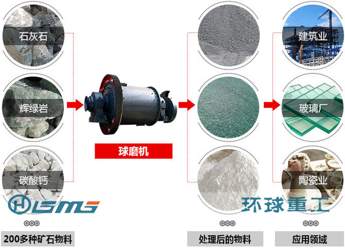 Working Principle of Chinaware Ball Mill