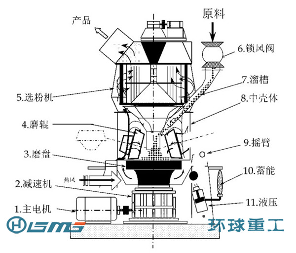 Working Principle of Vertical Mill